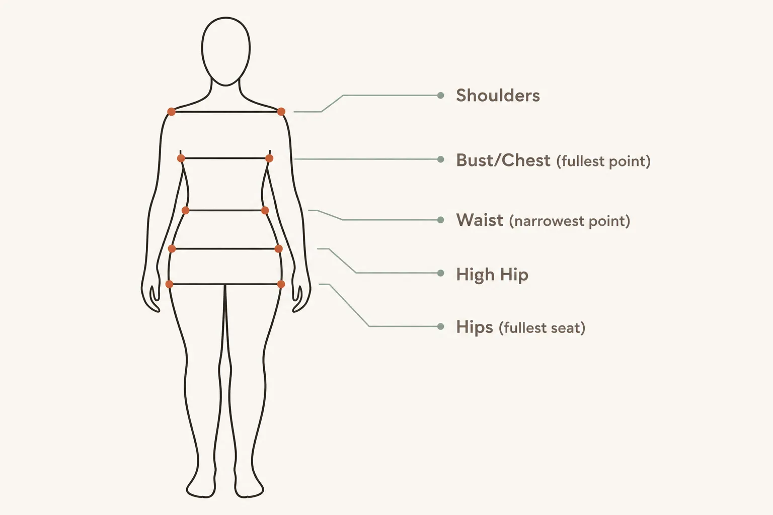 Diagram of measurement landmarks on a figure outline: shoulders, bust, waist, high hip, and hips
